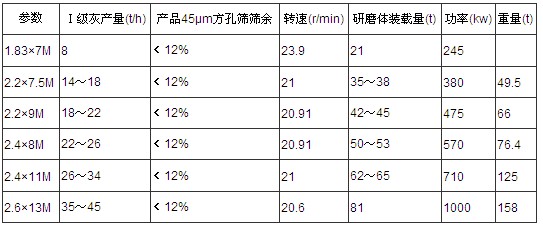 煤灰球磨機技術參數